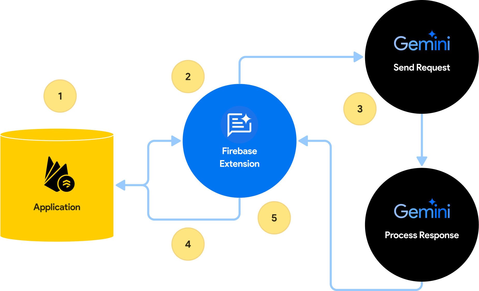 Chatbot with Gemini Firebase extensions flow chart 