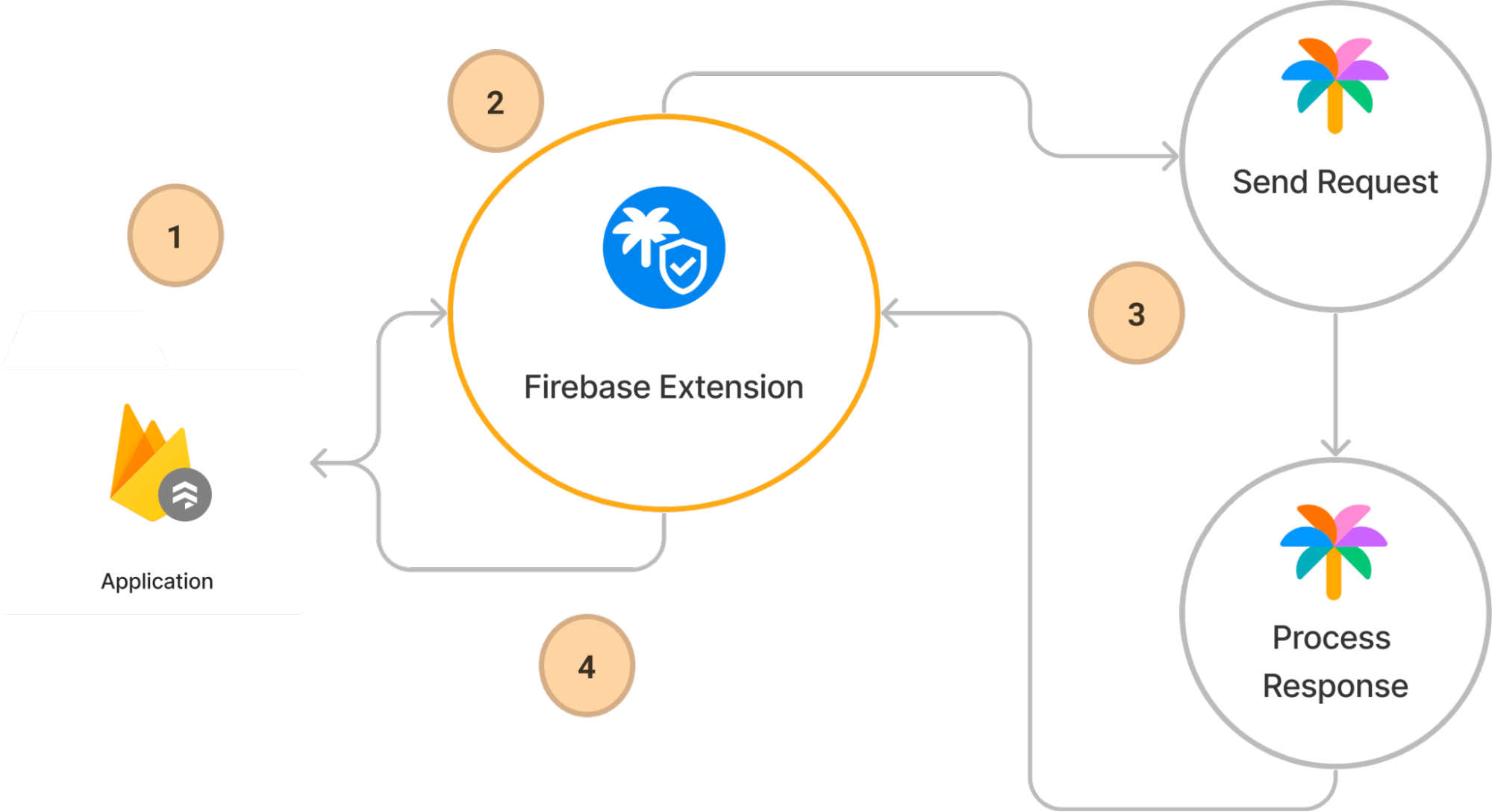 Call PaLM API Securely Firebase extension flow chart